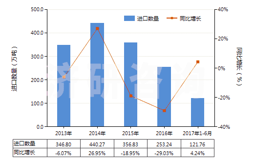 2013-2017年6月中國(guó)乙烯聚合物的廢碎料及下腳料(HS39151000)進(jìn)口量及增速統(tǒng)計(jì) 2013-2017年6月中國(guó)乙烯聚合物的廢碎料及下腳料(HS39151000)進(jìn)口量及增速統(tǒng)計(jì)